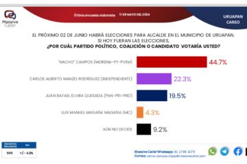 Casas encuestadoras colocan arriba a Nacho Campos con 44.0% de las preferencias electorales