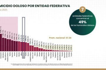 Michoacán entre los estados con mayor reducción de homicidios dolosos en toda la República