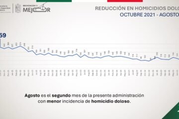 Se consolida baja de homicidios dolosos en Michoacán; agosto, segundo mes con menos casos: SSP