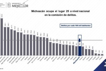 Michoacán, en la posición 25 con baja incidencia delictiva a nivel nacional: SSP