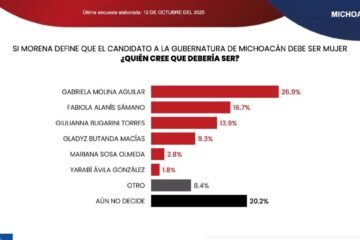 Gaby Molina la mujer con mayor aceptación en Michoacán al 2027