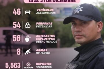 En la última semana, 54 detenidos, 46 vehículos recuperados y 56 explosivos desactivados: SSP