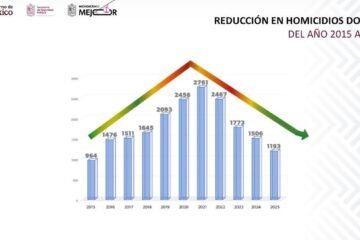 Michoacán registra la cifra de homicidios más baja en 10 años Michoacán registra la cifra de homicidios más baja en 10 años