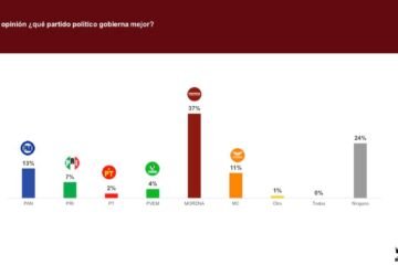 Blitz: Michoacán no votará por independientes en 2027; Morena, con respaldo del 37 %