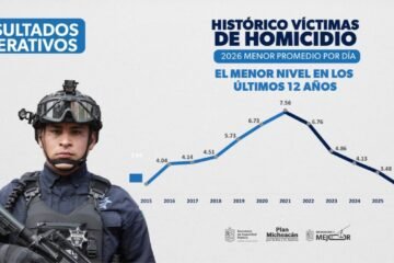 Michoacán, con el promedio más bajo en homicidios dolosos en los últimos 12 años: Bedolla