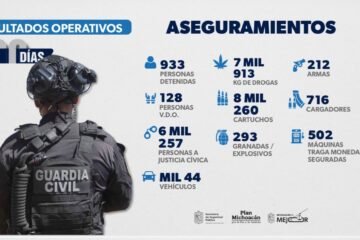 En 100 días, SSP detuvo a 933 personas y desarticuló células criminales en distintas regiones de Michoacán