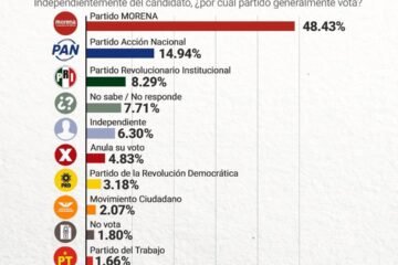 Raúl Morón, el único perfil que garantiza el triunfo de Morena en Michoacán Raúl Morón, el único perfil que garantiza el triunfo de Morena en Michoacán