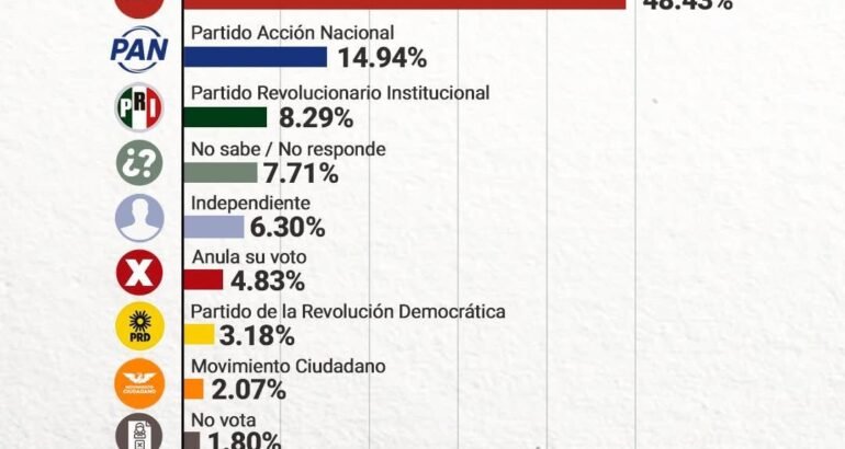 Raúl Morón, el único perfil que garantiza el triunfo de Morena en Michoacán Raúl Morón, el único perfil que garantiza el triunfo de Morena en Michoacán