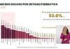 Michoacán registró una disminución del 41.8% en homicidio doloso