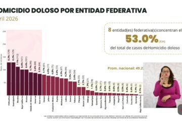Michoacán registró una disminución del 41.8% en homicidio doloso