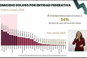 Histórica reducción del 43.9% en homicidios dolosos en Michoacán Histórica reducción del 43.9% en homicidios dolosos en Michoacán