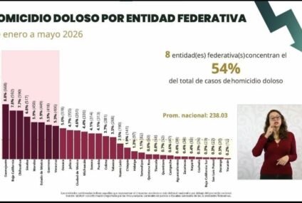 Histórica reducción del 43.9% en homicidios dolosos en Michoacán Histórica reducción del 43.9% en homicidios dolosos en Michoacán