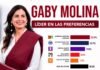 Gaby Molina toma ventaja entre las mujeres de Morena rumbo al proceso interno Gaby Molina toma ventaja entre las mujeres de Morena rumbo al proceso interno