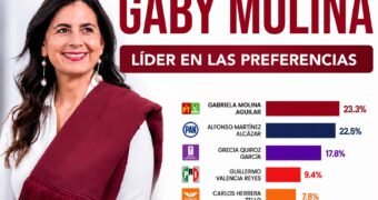 Gaby Molina toma ventaja entre las mujeres de Morena rumbo al proceso interno Gaby Molina toma ventaja entre las mujeres de Morena rumbo al proceso interno