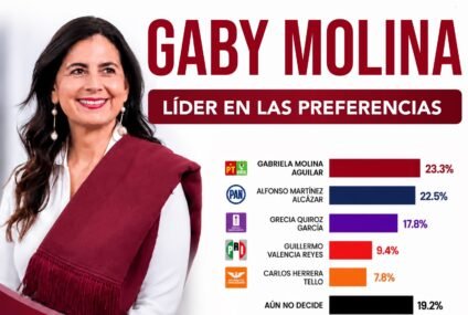Gaby Molina toma ventaja entre las mujeres de Morena rumbo al proceso interno Gaby Molina toma ventaja entre las mujeres de Morena rumbo al proceso interno