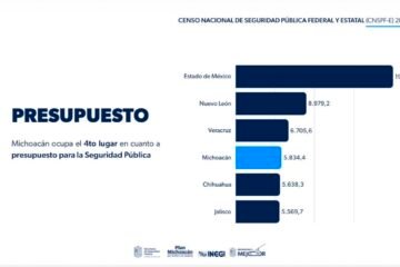 Michoacán destina más de 5 mil 800 mdp a seguridad y se ubica en 4° lugar nacional