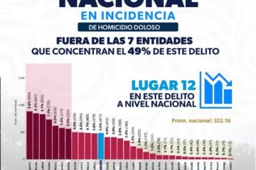 Michoacán reduce 41.8% el promedio diario de homicidio doloso