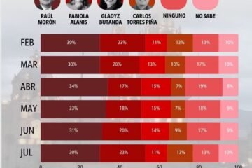 Raúl Morón al frente de las preferencias en Morena en vísperas de la encuesta definitoria