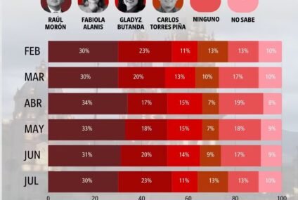 Raúl Morón al frente de las preferencias en Morena en vísperas de la encuesta definitoria Raúl Morón al frente de las preferencias en Morena en vísperas de la encuesta definitoria