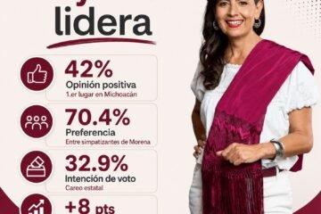 Gaby Molina se consolida como la mujer mejor evaluada de Morena en Michoacán