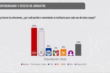 Morena tiene 4 puntos de ventaja sobre la Sombreriza para diputaciones de Uruapan Morena tiene 4 puntos de ventaja sobre la Sombreriza para diputaciones de Uruapan