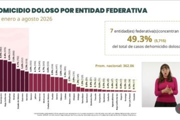 Michoacán, fuera de los siete estados que concentran más homicidios dolosos