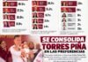 Torres Piña afianza liderazgo: tres nuevas encuestas lo confirman como puntero rumbo al 2027