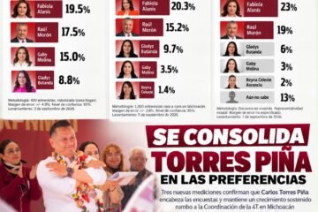 Torres Piña afianza liderazgo: tres nuevas encuestas lo confirman como puntero rumbo al 2027 Torres Piña afianza liderazgo: tres nuevas encuestas lo confirman como puntero rumbo al 2027