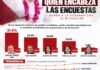 Rubrum reafirma liderazgo de Torres Piña; se consolida al frente de las preferencias en Michoacán
