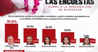 Rubrum reafirma liderazgo de Torres Piña; se consolida al frente de las preferencias en Michoacán