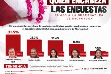Rubrum reafirma liderazgo de Torres Piña; se consolida al frente de las preferencias en Michoacán