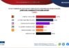 Alianza de PAN/PRI en Michoacán derrotaría a morena y aliados