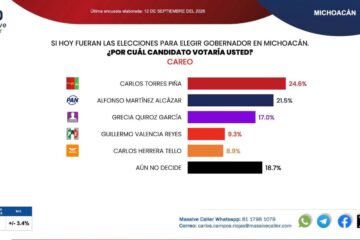 Alianza de PAN/PRI en Michoacán derrotaría a morena y aliados
