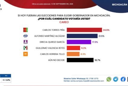 Alianza de PAN/PRI en Michoacán derrotaría a morena y aliados