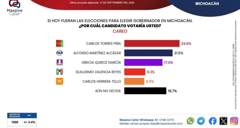 Alianza de PAN/PRI en Michoacán derrotaría a morena y aliados