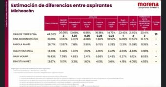 Torres Piña arrasó en encuesta interna de Morena; obtuvo calificación perfecta