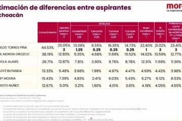 Torres Piña arrasó en encuesta interna de Morena; obtuvo calificación perfecta