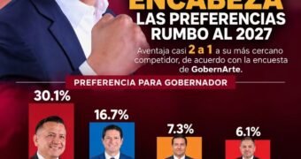 Torres Piña toma amplia ventaja rumbo a la gubernatura: Gobernarte